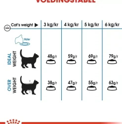 Royal Canin Light Weight Care kattenvoer 1,5kg