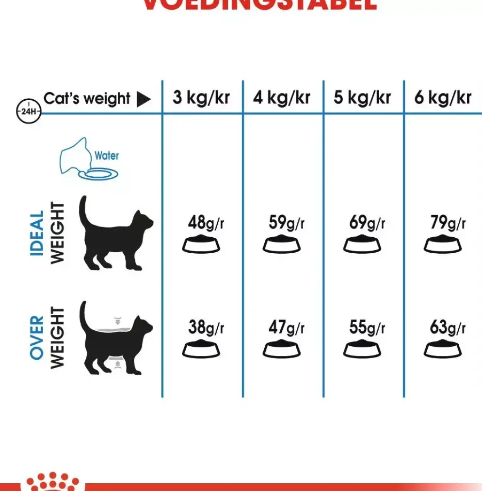 Royal Canin Light Weight Care kattenvoer 1,5kg